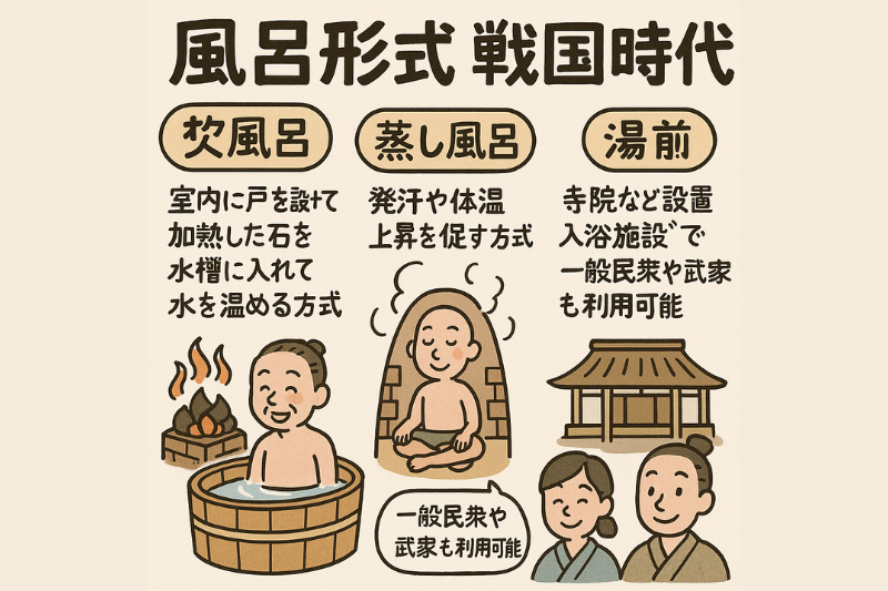 戦国時代の風呂は現在のような完全浸浴型の「湯船」とは異なり、様々な形式が存在していました