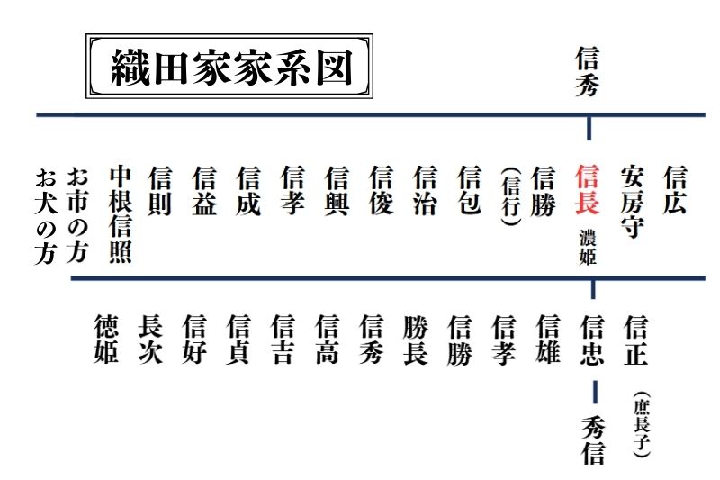 織田家家系図
